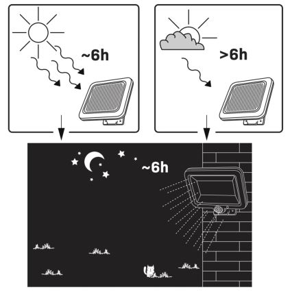 Proyector solar LED con sensor DUO LED/1W/3,7V 1200 mAh IP44